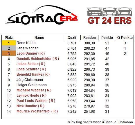 Ostdeutsche Sprintmeisterschaft: Der Stand